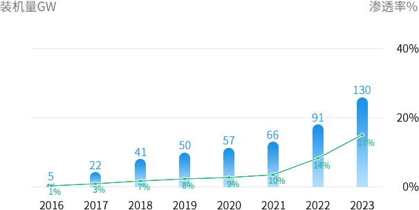 最具潛力的市場空間：