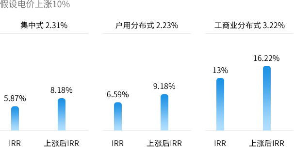 最具效益的優(yōu)質資產：